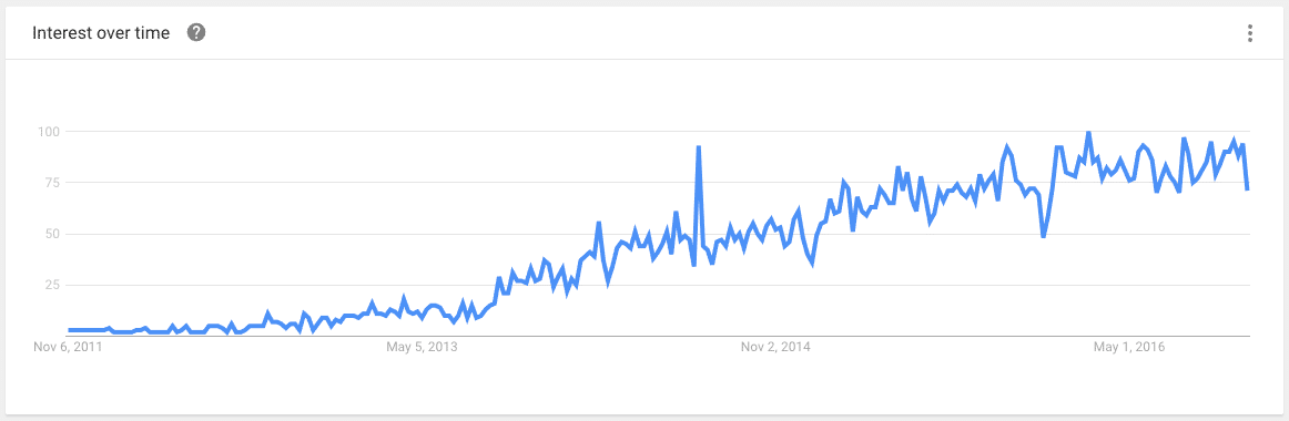 Google Trends chart showing rising interest in the term “growth hacker.”