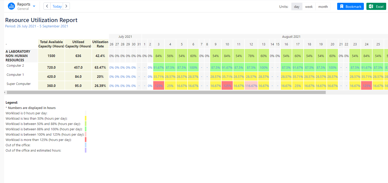 Utilization Report for non-human resources