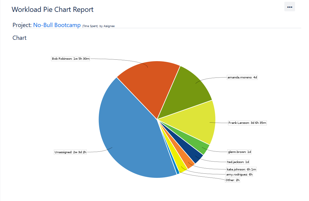 Jira Workload Pie Chart Report