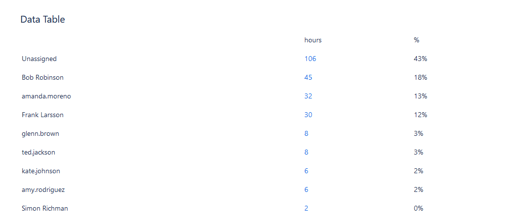 Data Table in Jira Workload Pie Chart Report