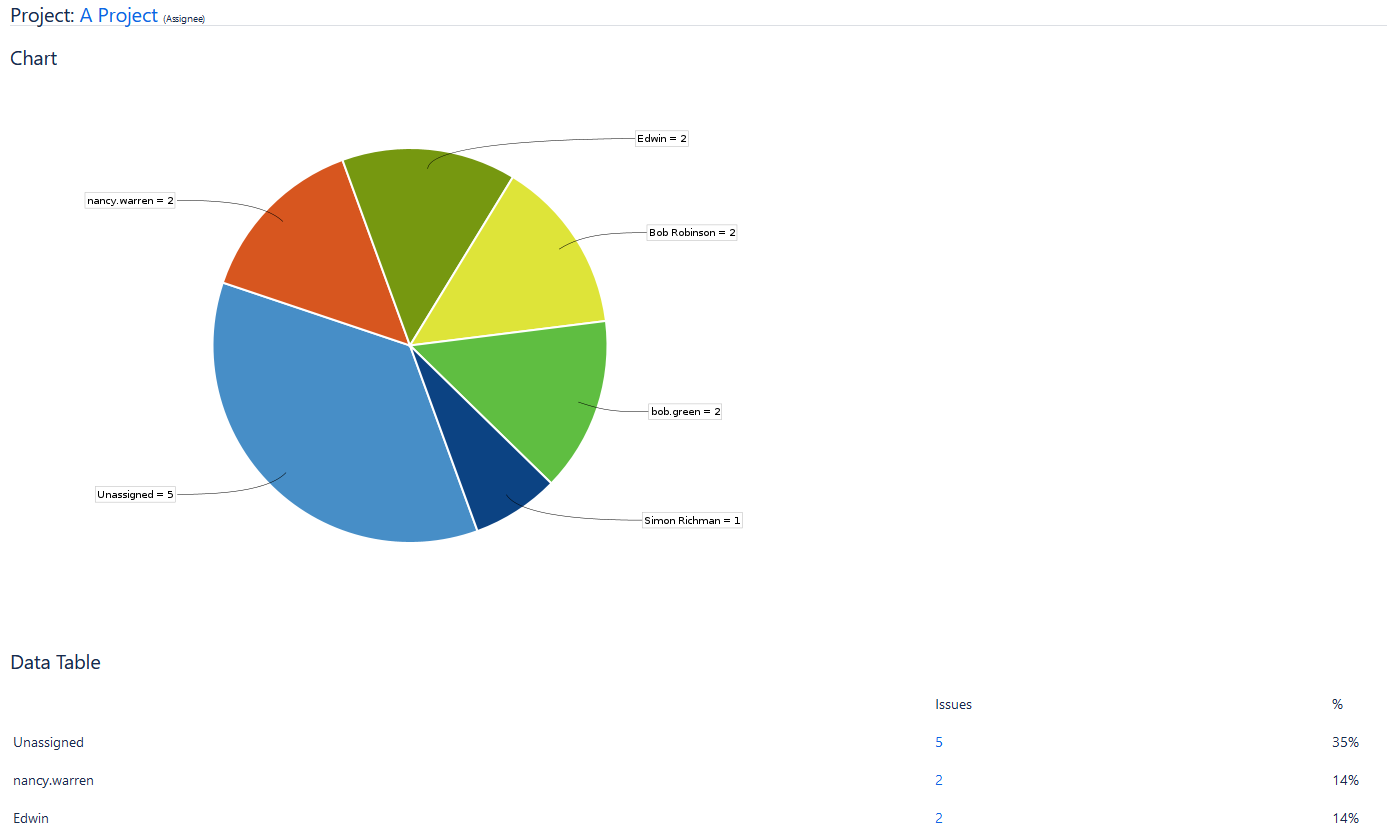 Jira Pie Chart Report