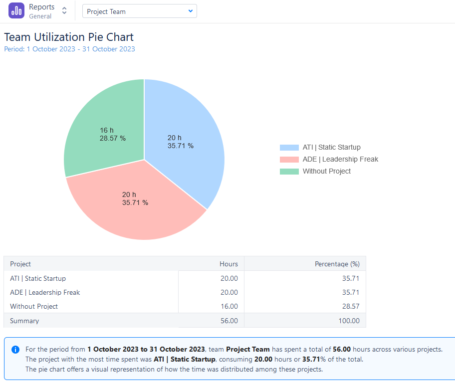 ActivityTimeline Team Utilization Pie Chart