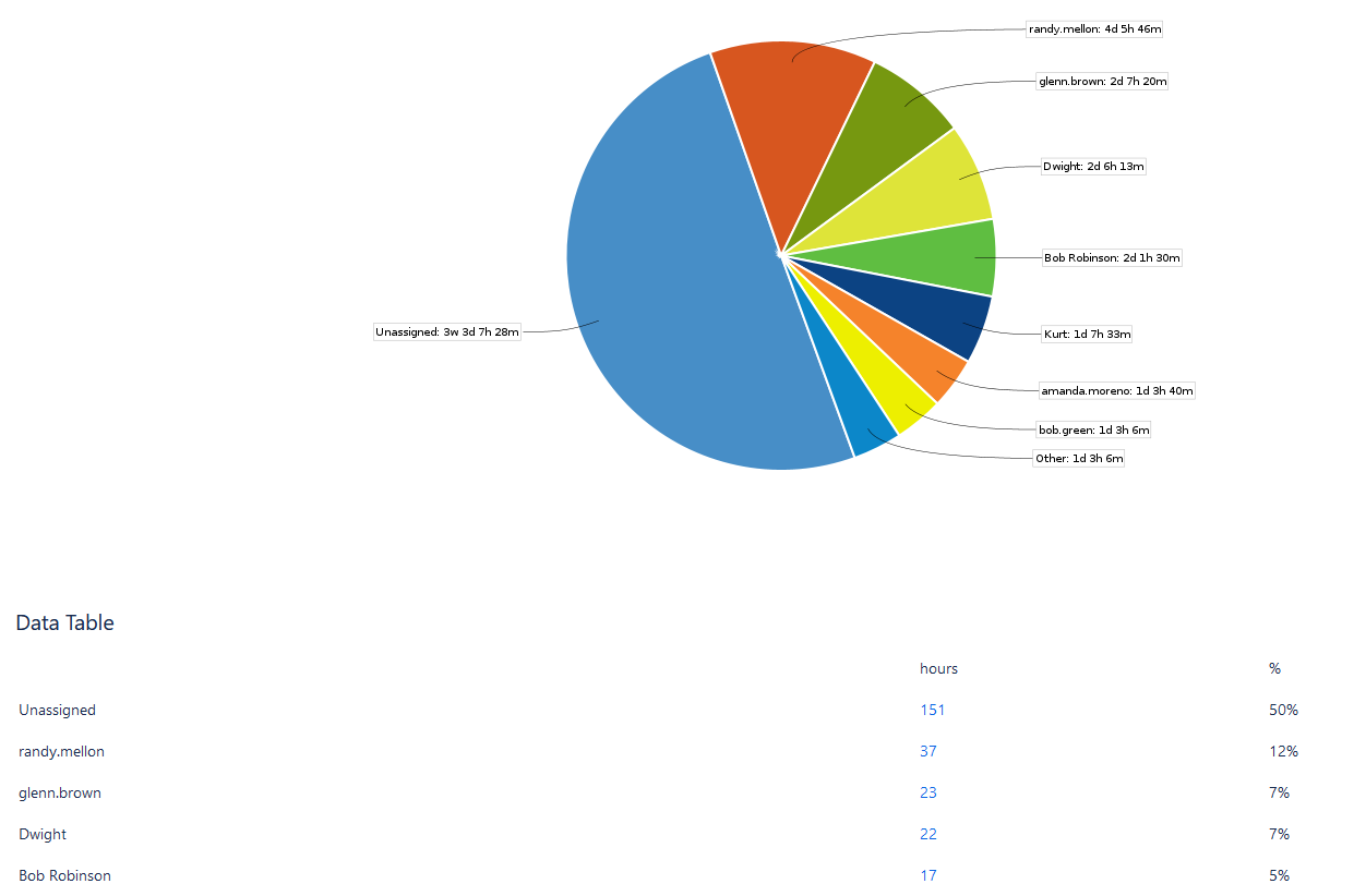 Jira Workload Pie Chart