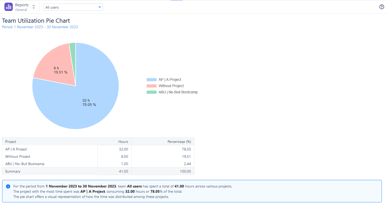 Team Utilization Pie Chart report in Activity Timeline