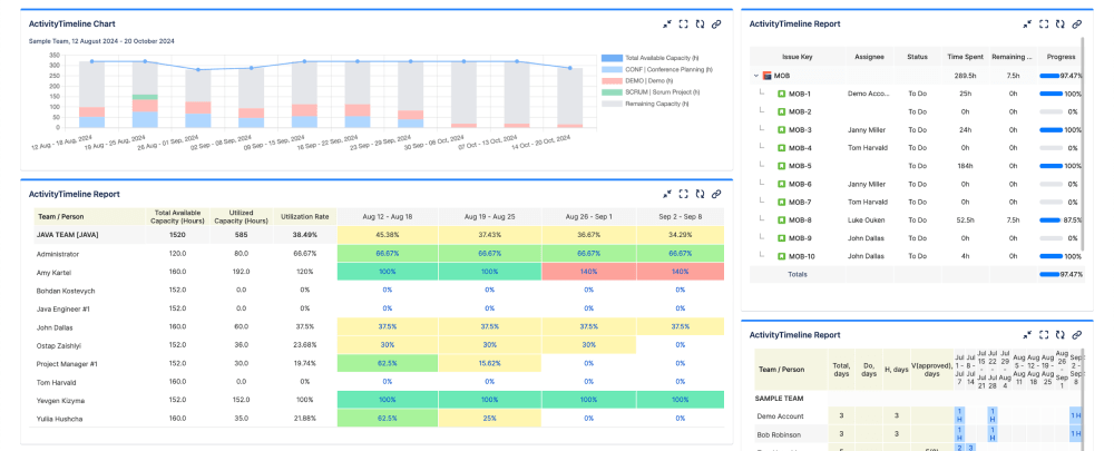 ActivityTimeline Charts on Jira Dashboard