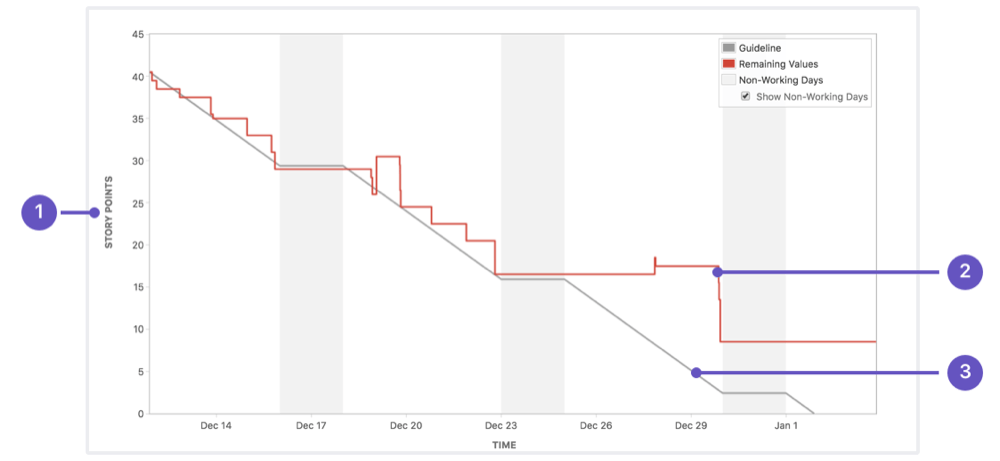 Jira Burndown Chart