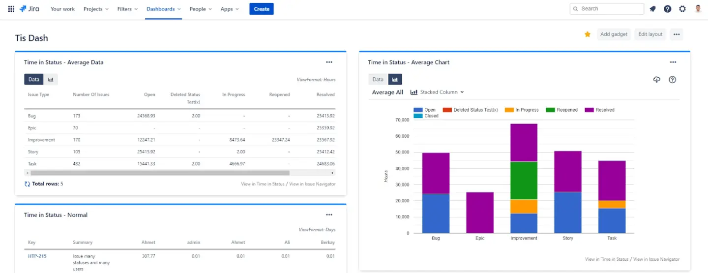 Timepiece (ex-Time in Status) dashboard