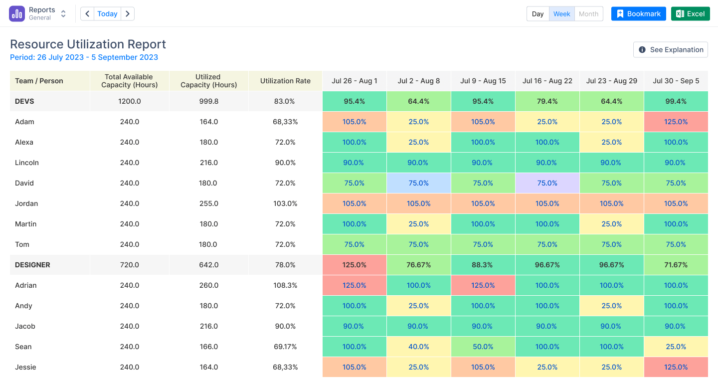 ActivityTimeline’s Resource Utilization Report for Jira Teams