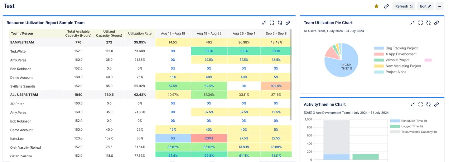 ActivityTimeline charts as Jira gadgets on the dashboard