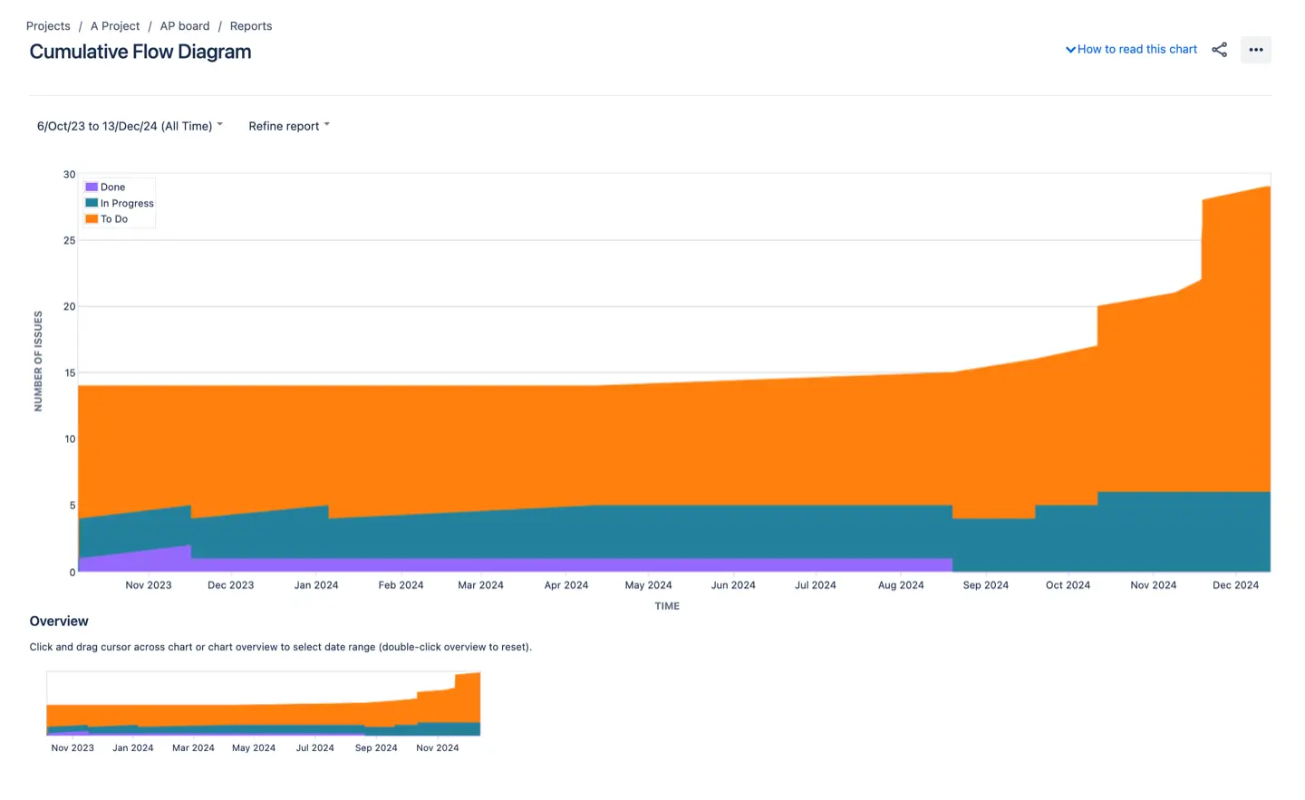 Cumulative Flow Diagram in Jira | ActivityTimeline