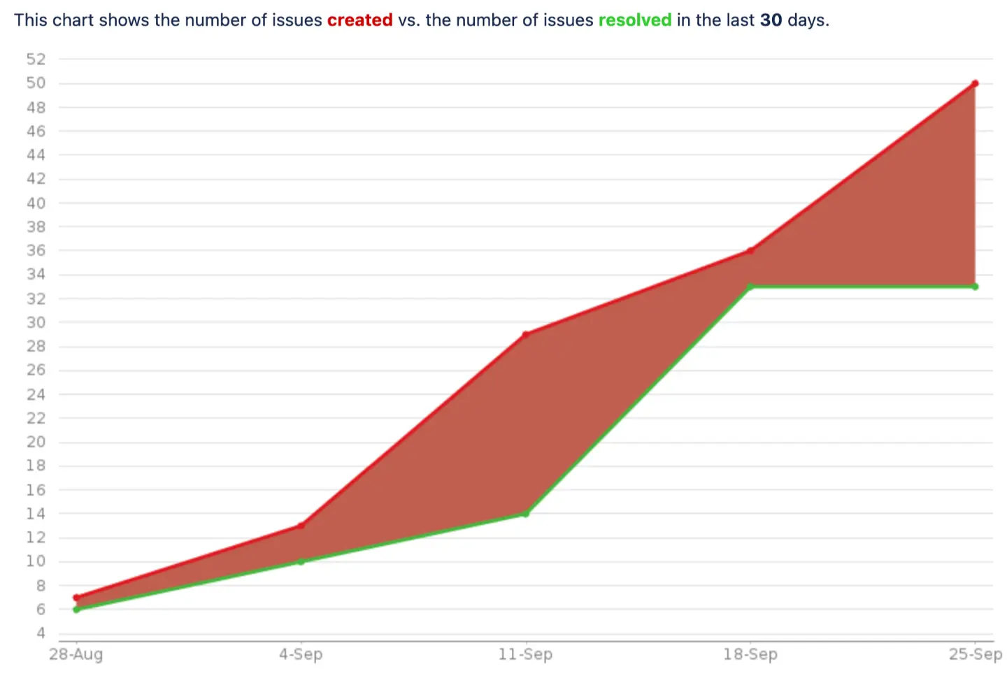 Created vs. Resolved Issues in Jira