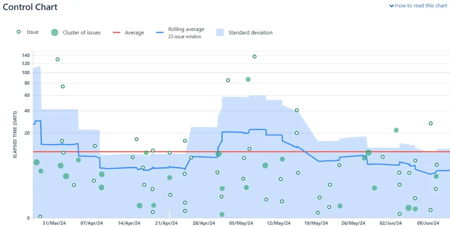 Jira Control Chart by Erez Morabia