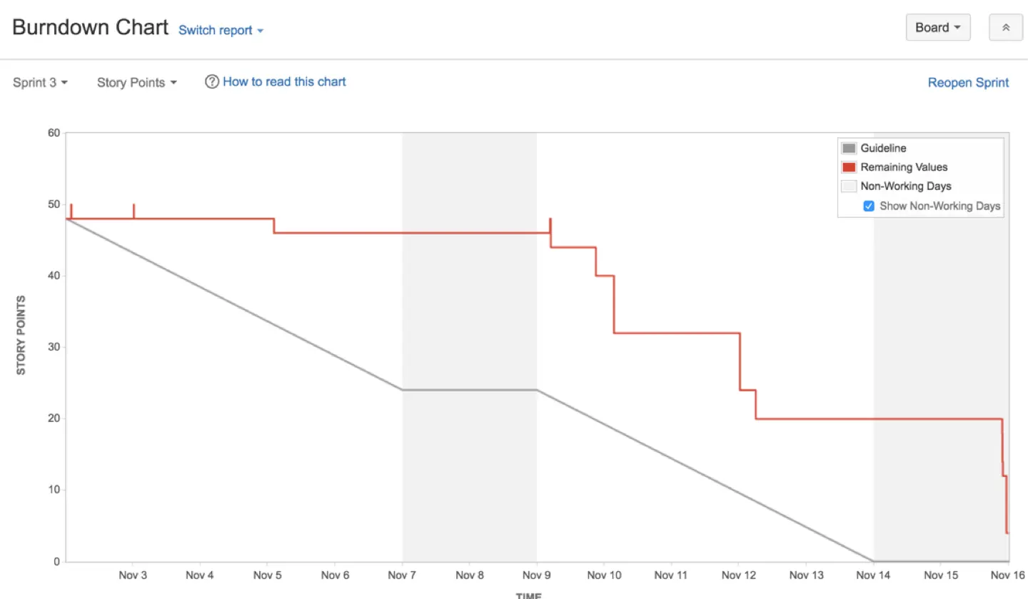 Jira Burndown Chart