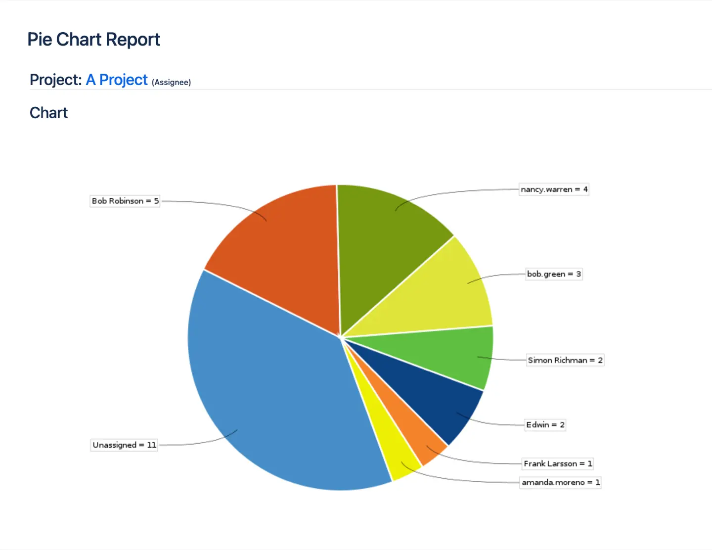 Jira Pie Chart Report | ActivityTimeline