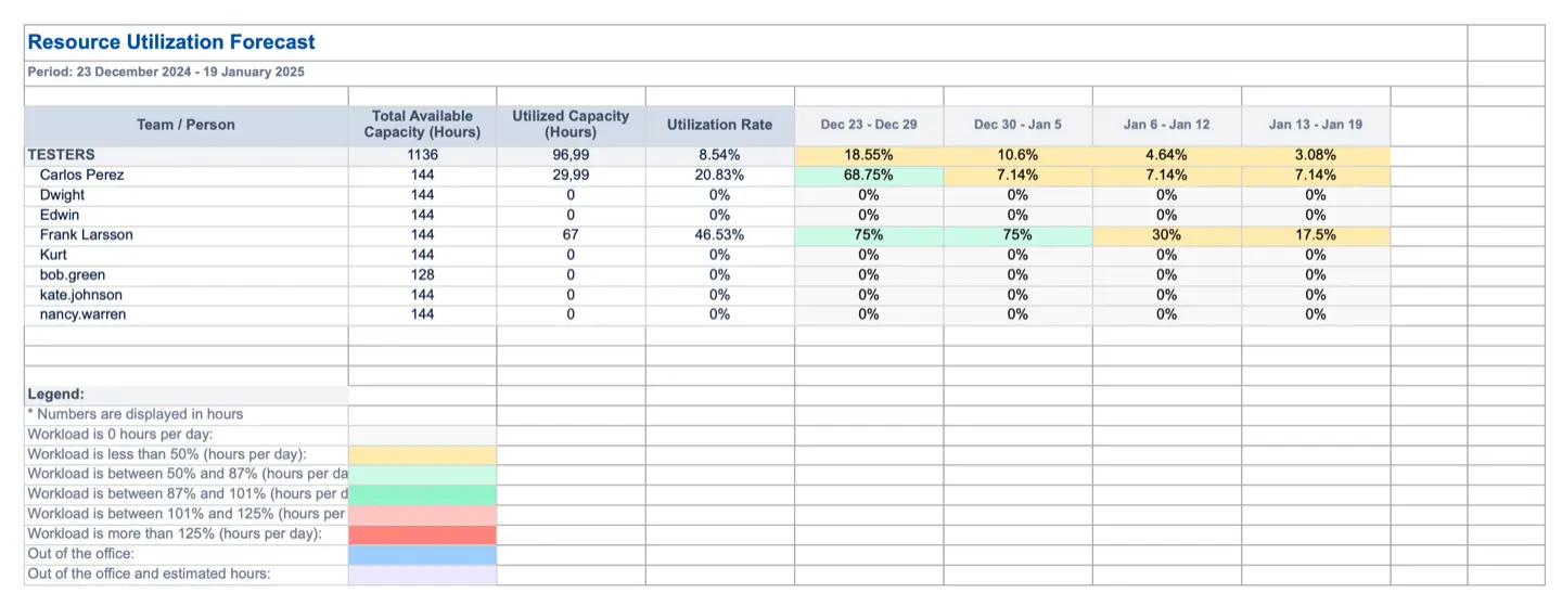 Resource Utilization Forecast report in Excel