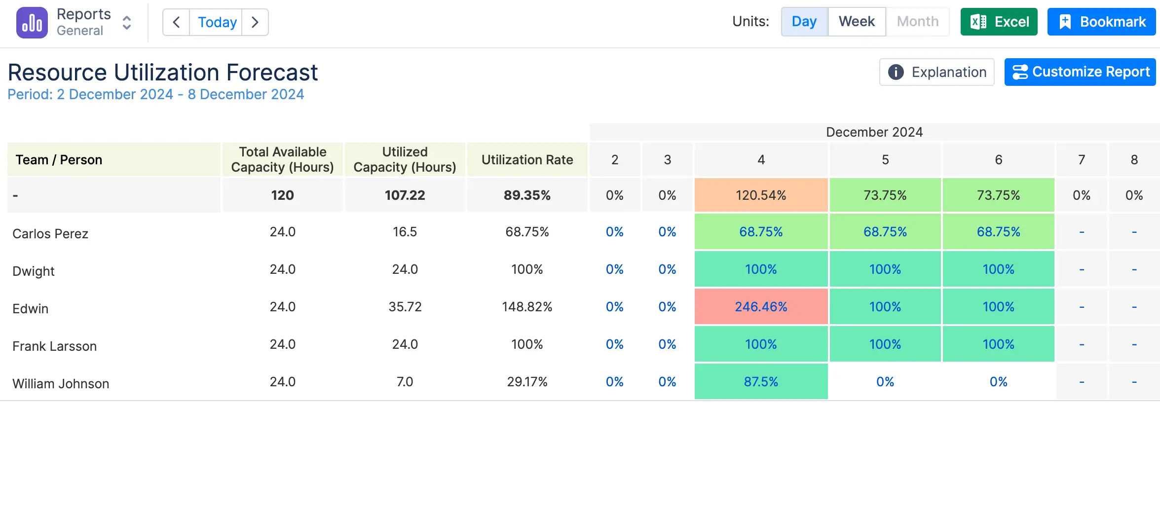 Resource utilization forecast in ActivityTimeline