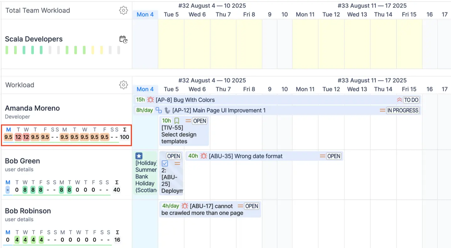 A screenshot of the ActivityTimeline Planner showing a user with a red workload indicator, indicating overload.
