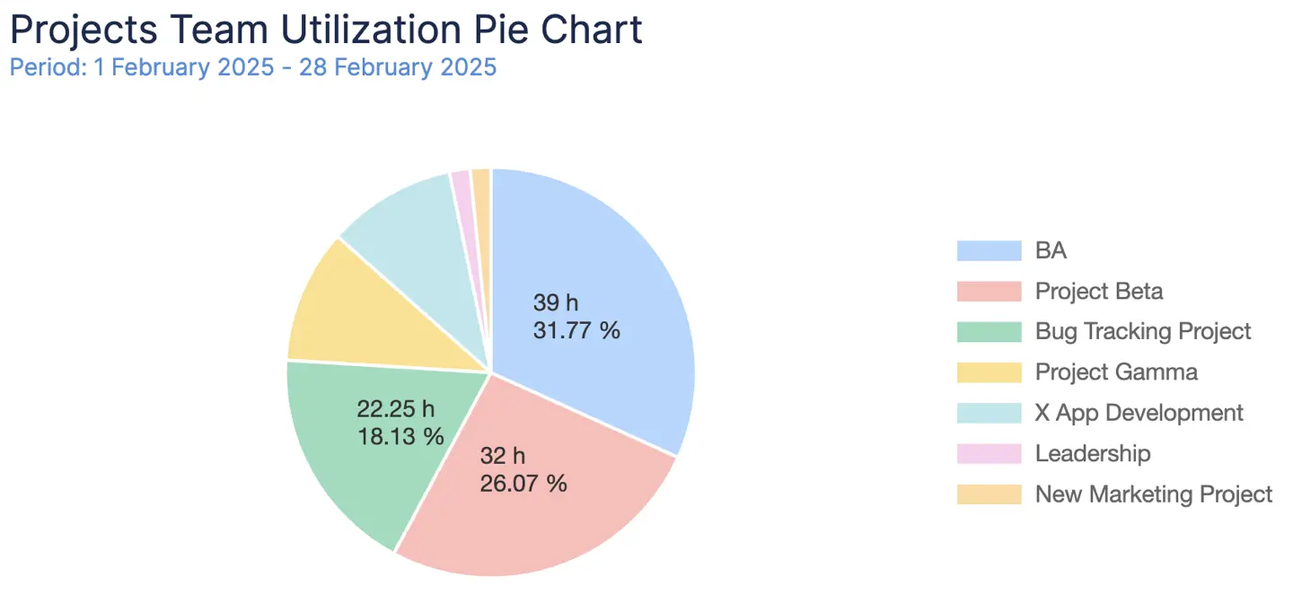 A clean and vibrant screenshot of the ActivityTimeline Team Utilization Pie Chart showing time distributed across four different projects.