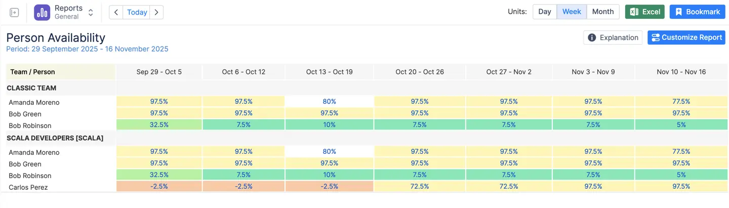 A screenshot of a generated Person Availability Report in ActivityTimeline, showing weekly available hours for a development team with color-coded indicators.