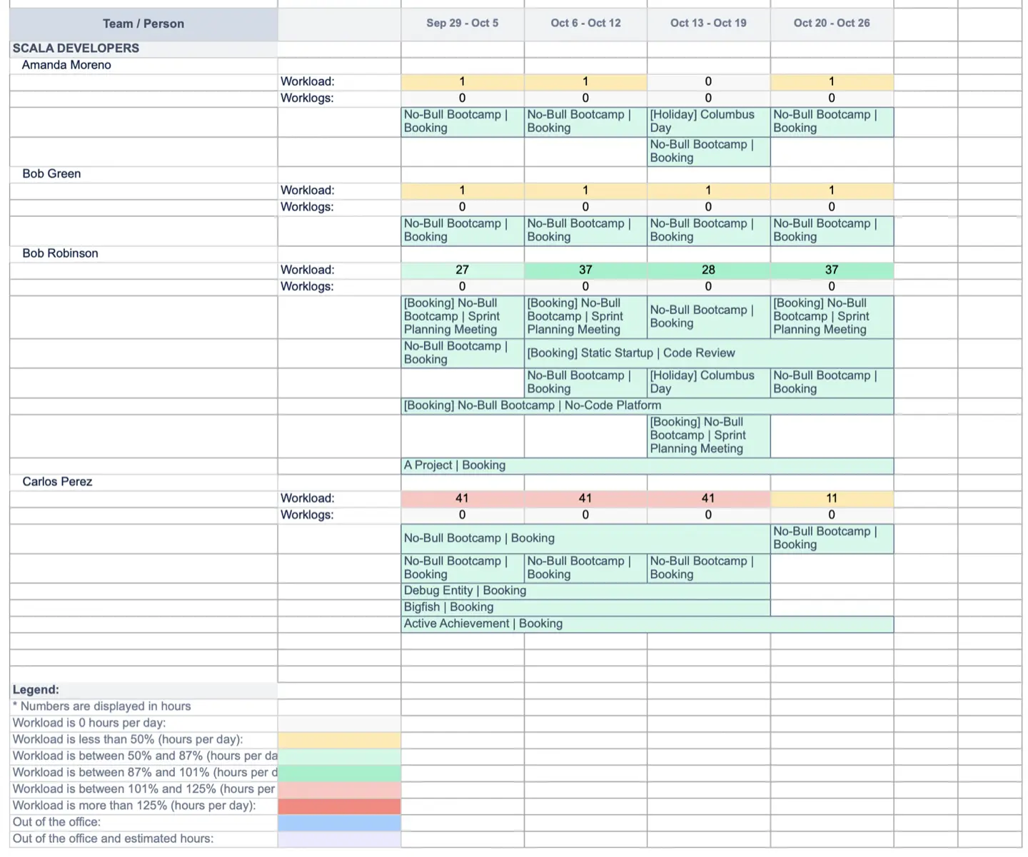 The Timeline view data exported as a report in Excel