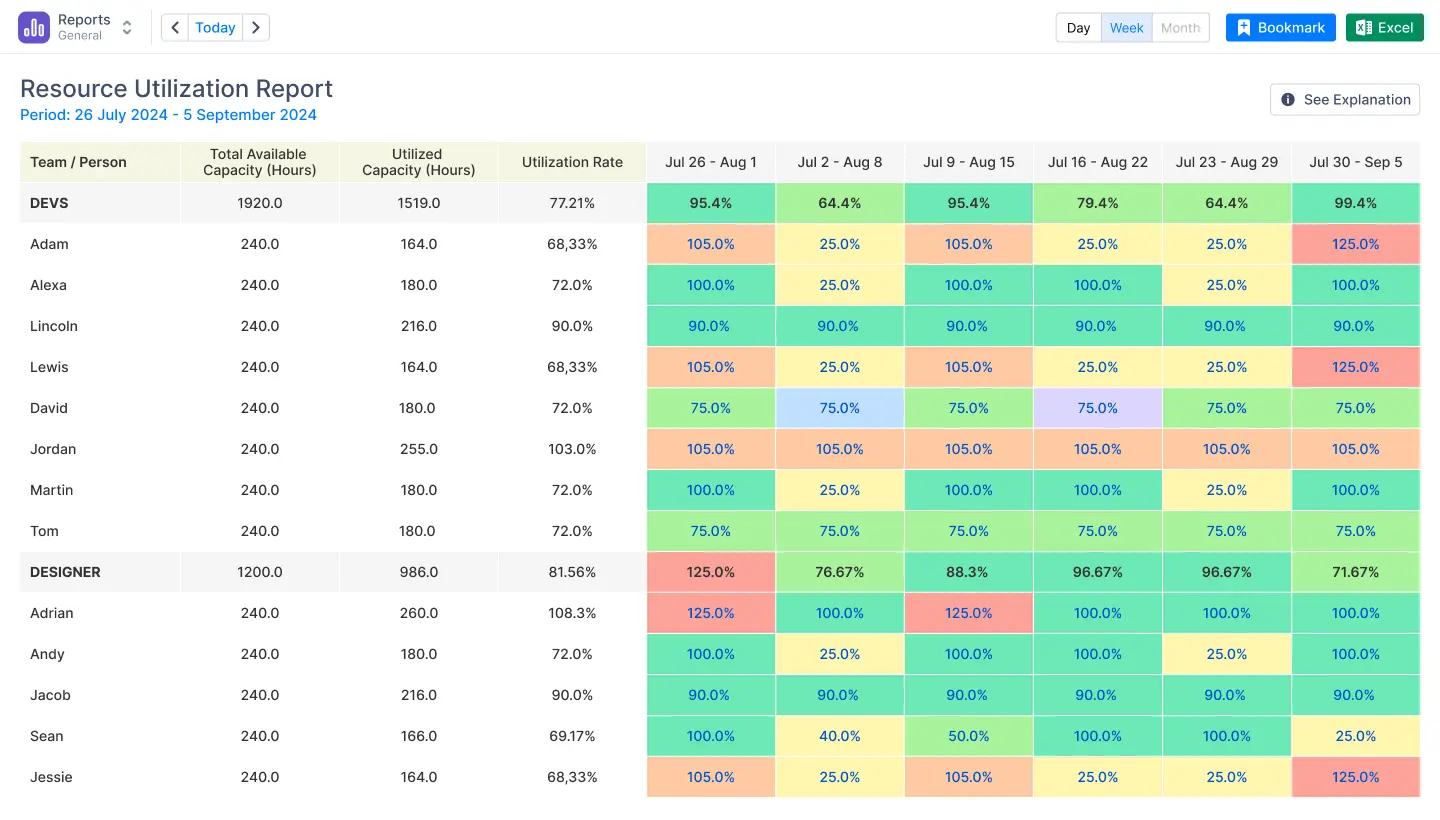 Resource utilization report in ActivityTimeline