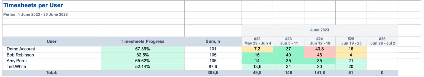The report from ActivityTimeline