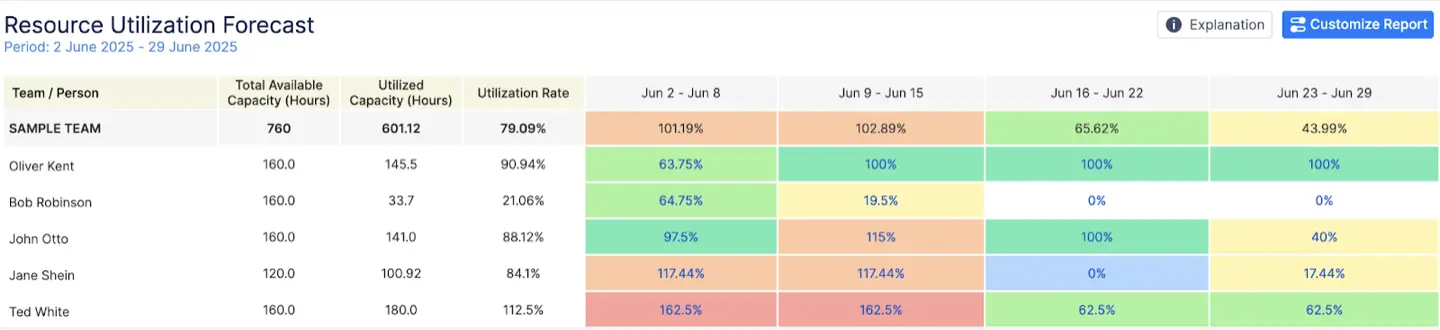 Resource Utilization Forecast