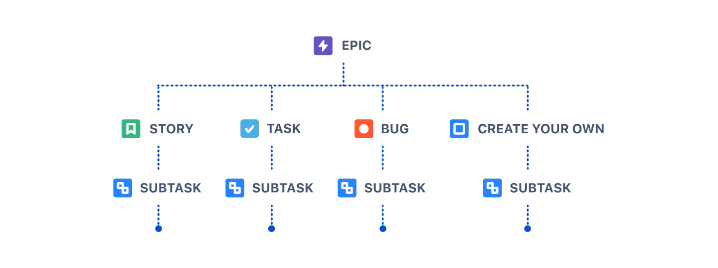 Hierarchy of Jira work items