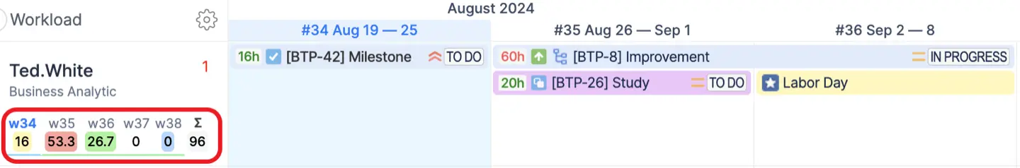 Workload indicators in ActivityTimeline 