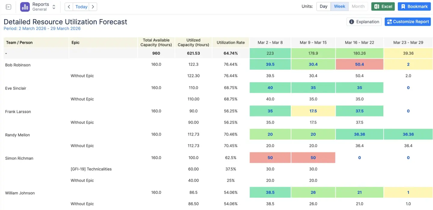 Resource Utilization Forecast grouped by Epic