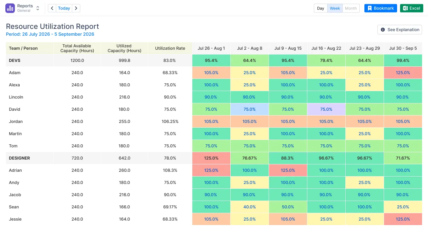 Resource Utilization Report in ActivityTimeline