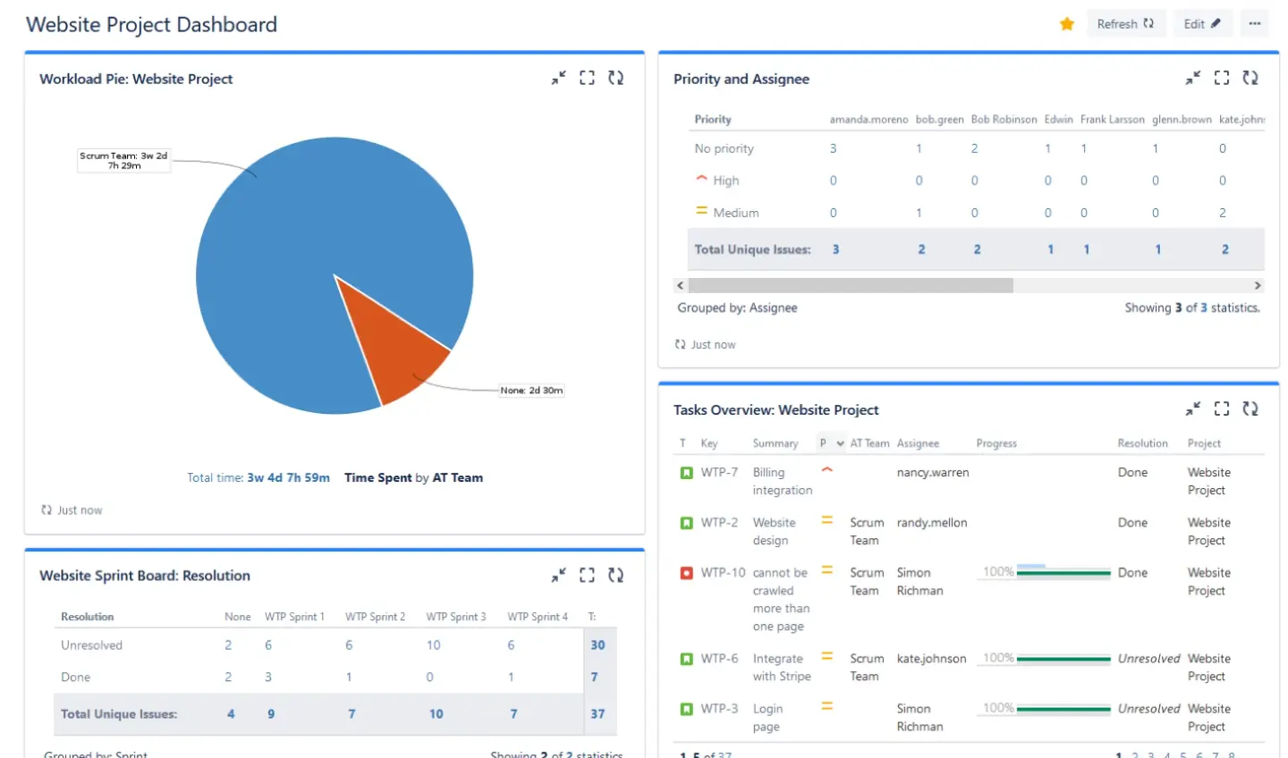 Project dashboard in Jira