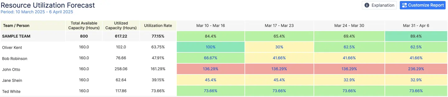 Resource Utilization Forecast