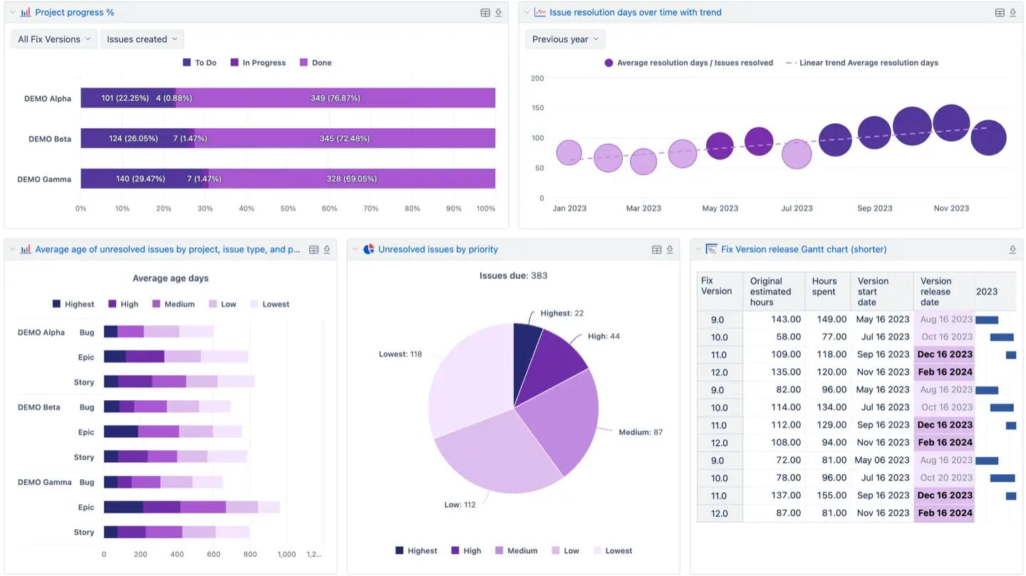 Dashboards in EazyBI