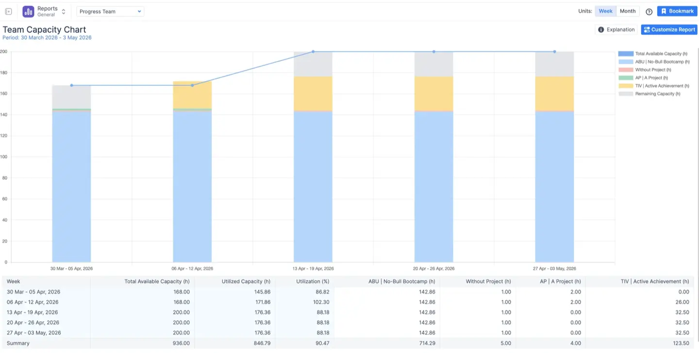 Team Capacity Chart showing overallocation on week 2