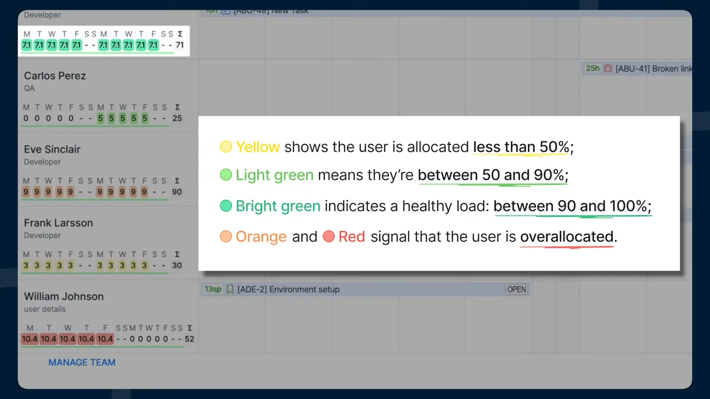 Workload indicators