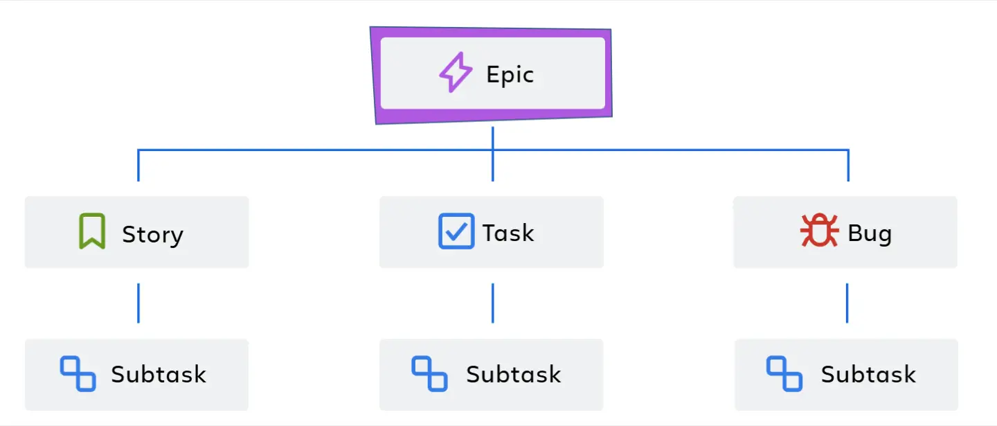Work types in Jira