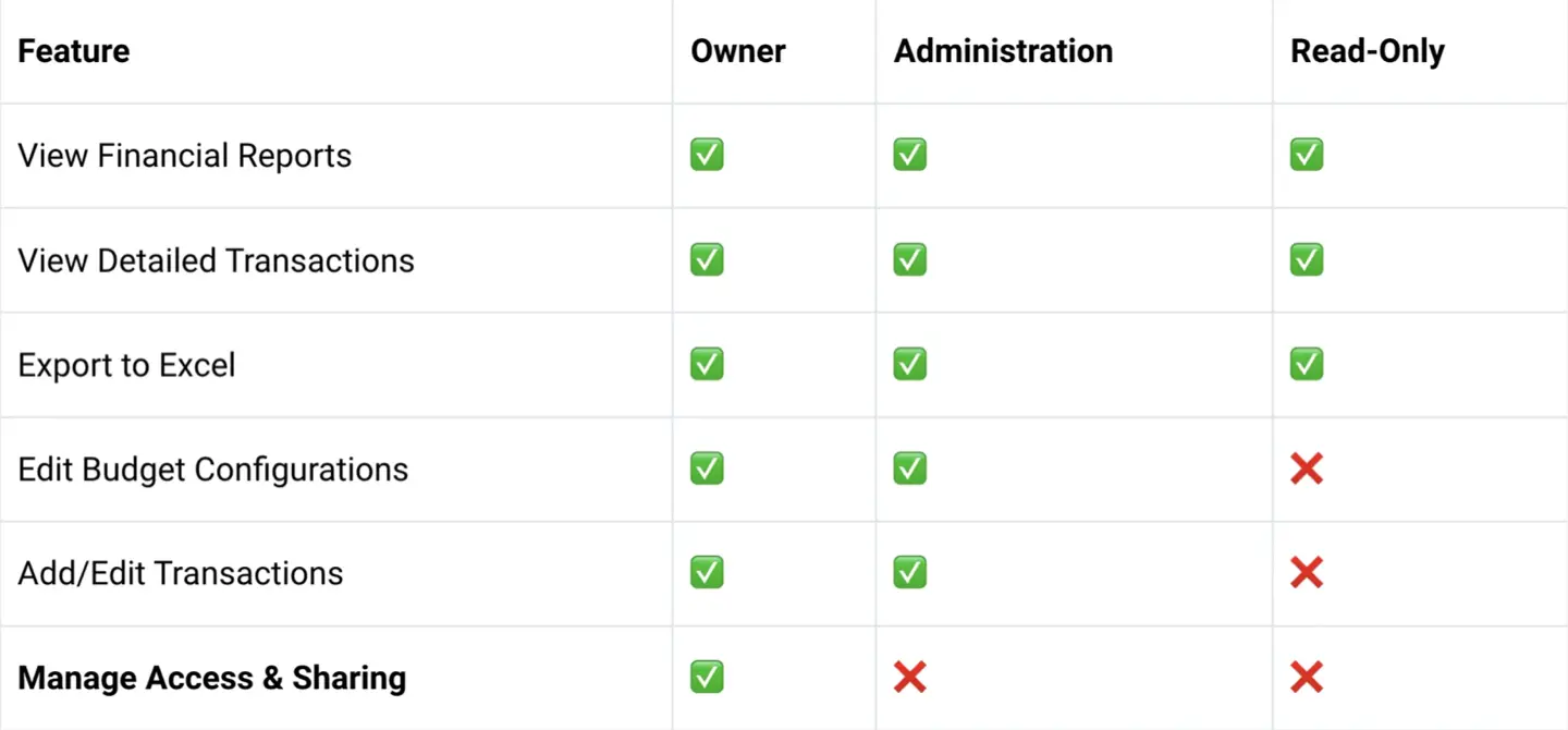 Permission matrix for Finances