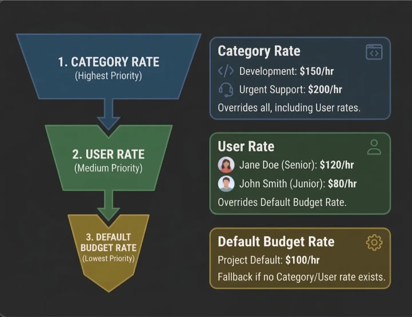 Rate Hierarchy 