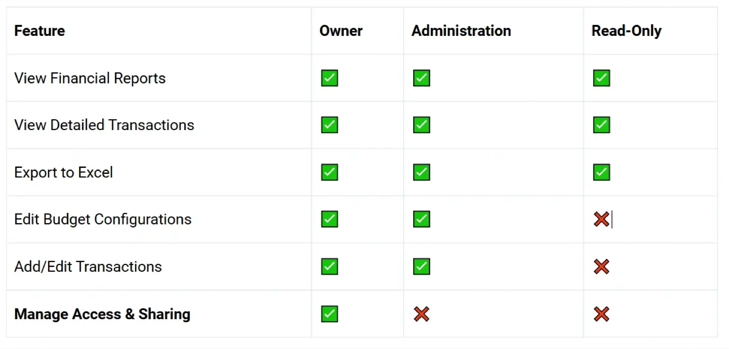 Permissions Matrix