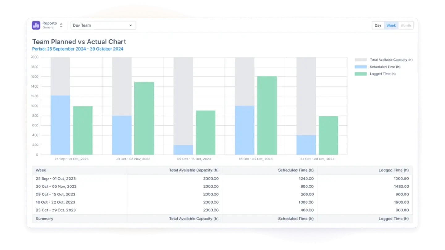 Reports available in ActivityTimeline
