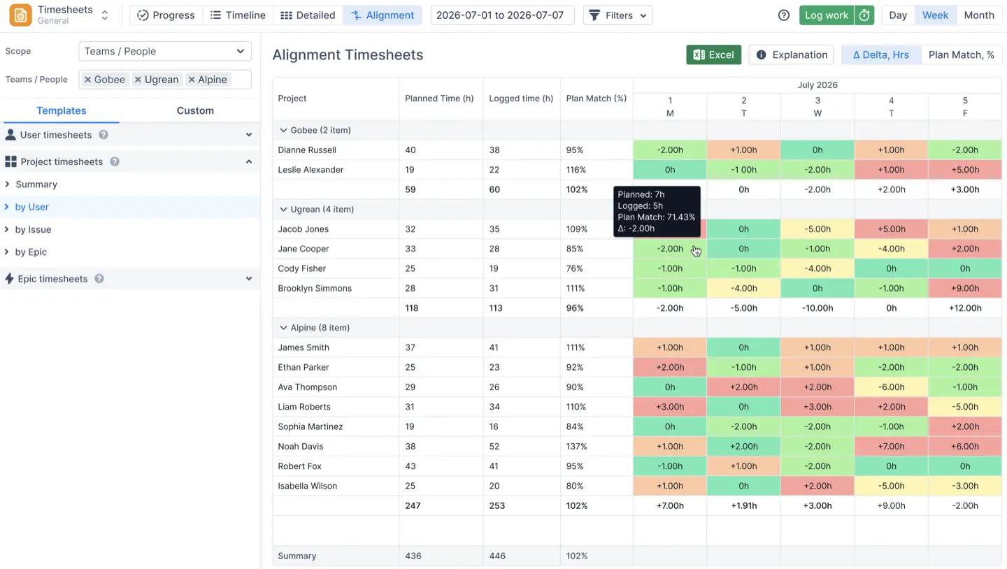 The Alignment report in Timesheets