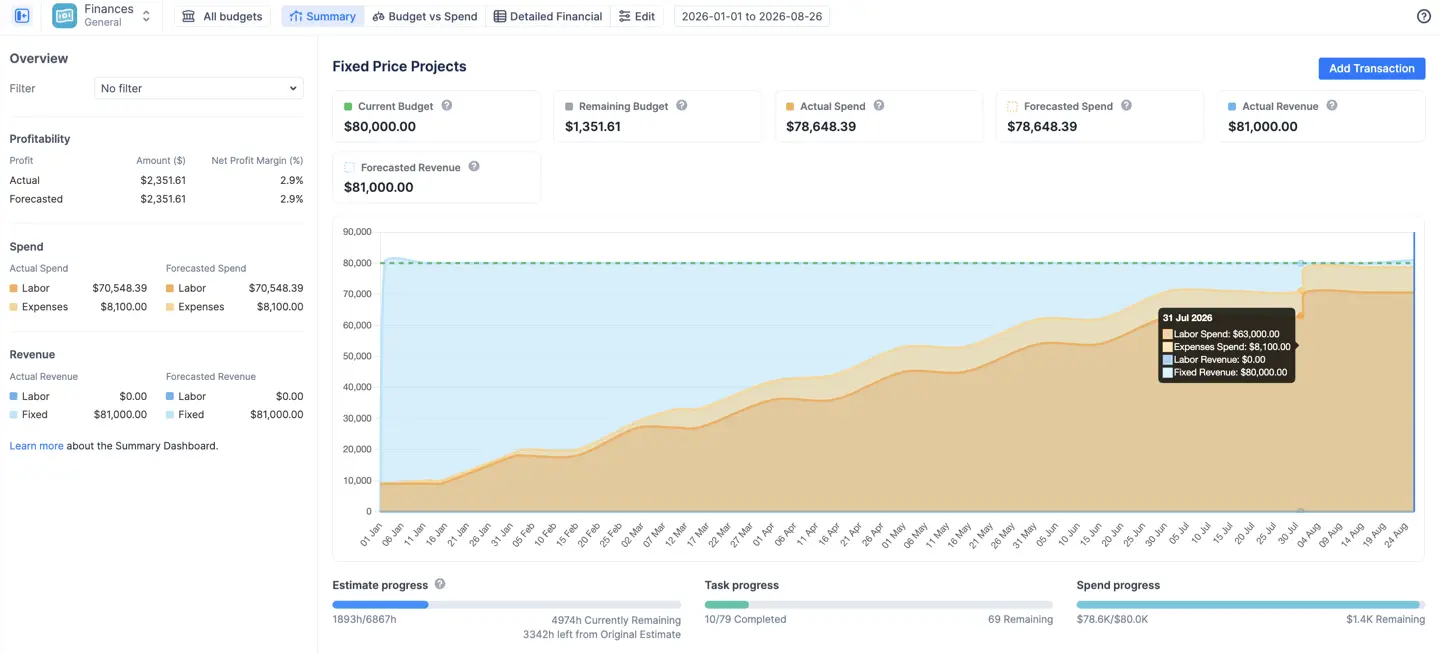 ActivityTimeline Finances Summary Dashboard showing a project forecast to exceed its budget.
