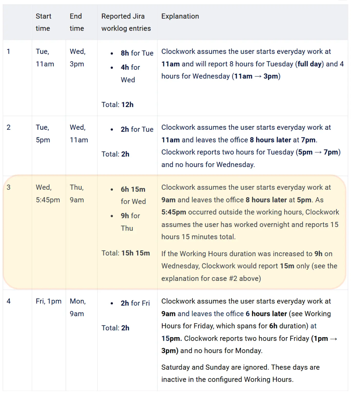 Clockwork's documentation example where an overnight automatic timer logs 15 hours 15 minutes.