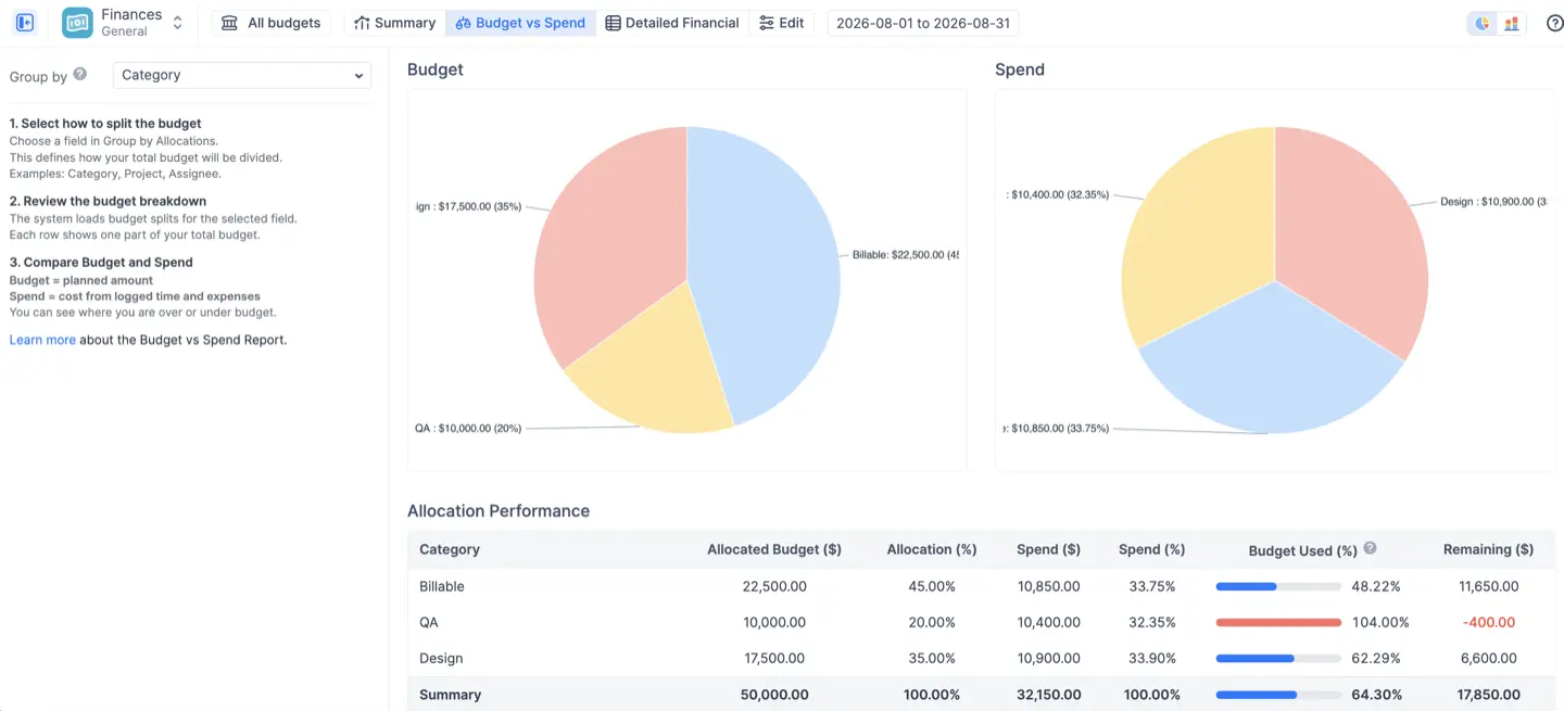 "Budget vs Spend chart by category with one over-budget allocation in red."