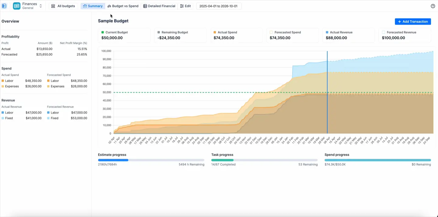 "A Finances summary dashboard where forecasted spend crosses the budget line before the period ends."