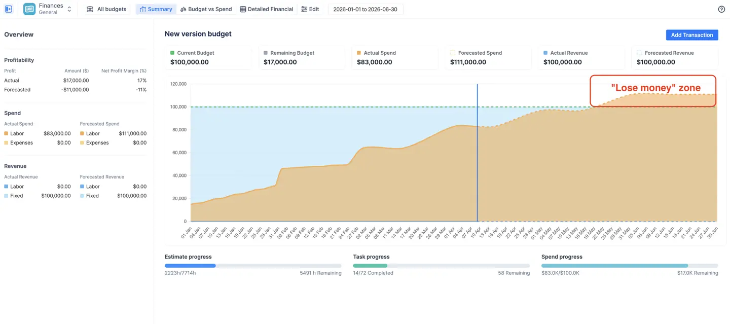 ActivityTimeline Finances Summary Dashboard showing a project forecast to exceed its budget.