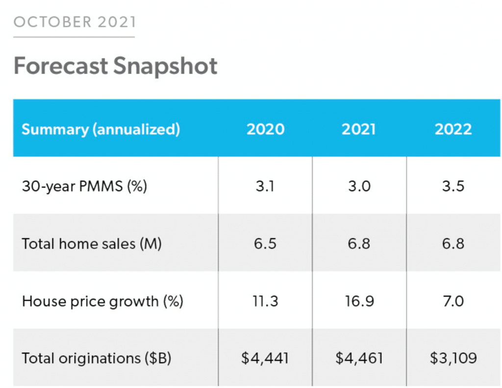 Graph showing Freddie Mac 2022 real estate forecast