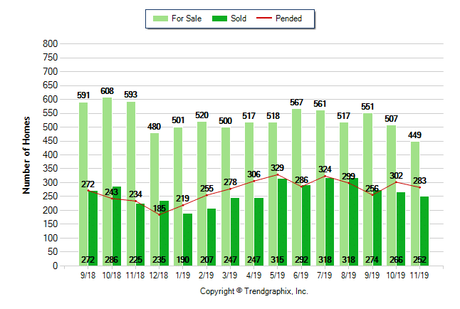 Graph showing Long Beach real estate statistics on for sale, sold and pending properties over the last 12 months