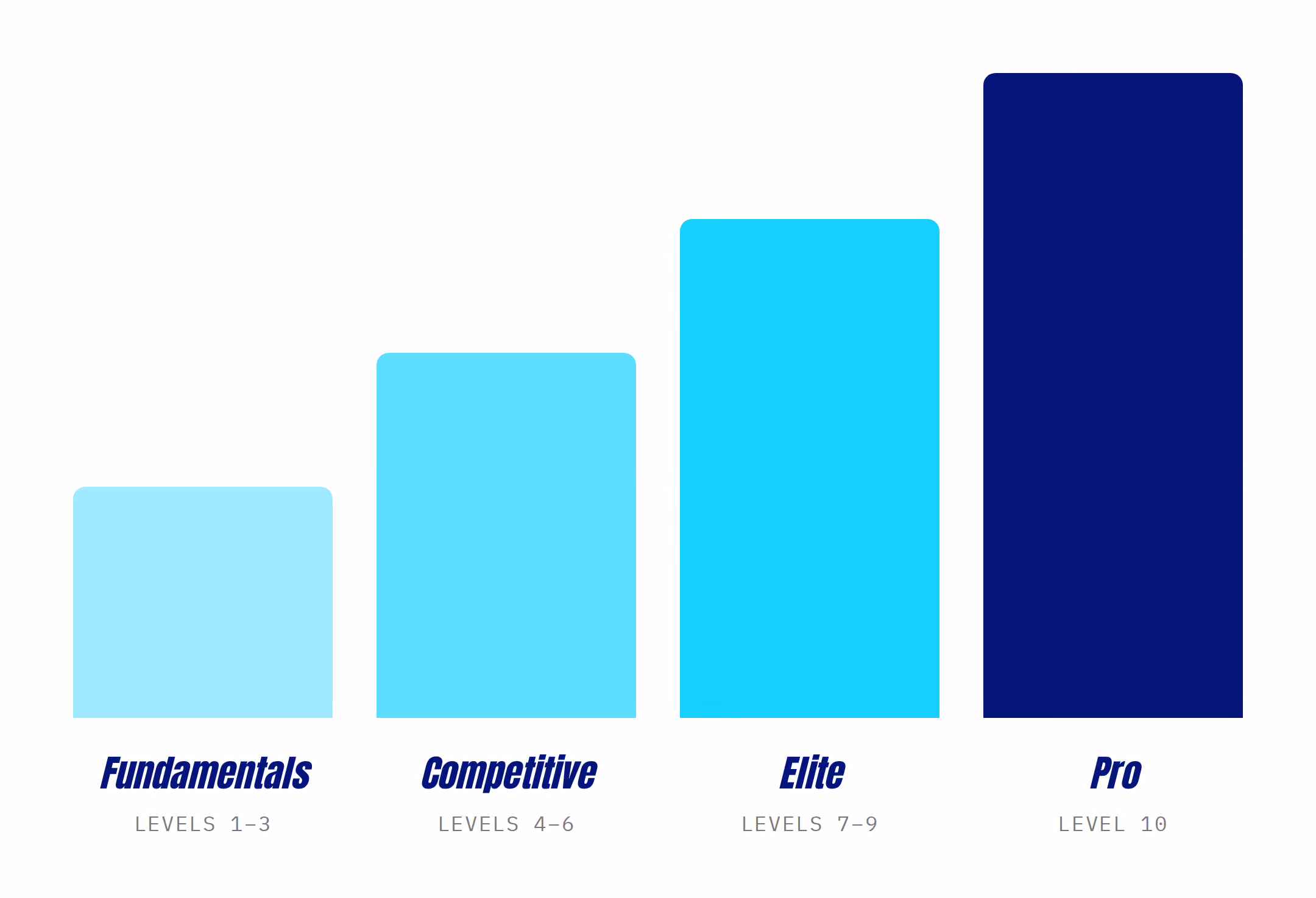 Step chart showing four TOCA training tiers: Fundamentals (levels 1-3), Competitive (4-6), Elite (7-9), Pro (level 10)